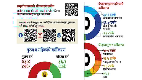 सकाळ सोबत बोलूया; मानसिक स्वास्थ्यासाठी ११ हजार लोकांचा मुक्त संवाद