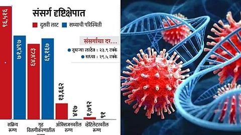 corona second wave Compared Currently the severity of the infection is low