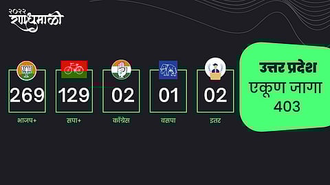UP Results 2022 Live: जनतेचा कौल नम्रतेने स्विकारतो - राहुल गांधी