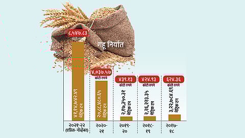 Russia Ukraine : गहू निर्यातीत मोठी वाढ
