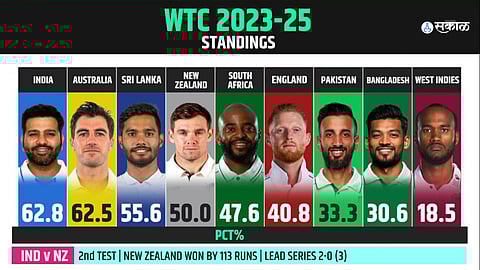 WTC POINTS TABLE