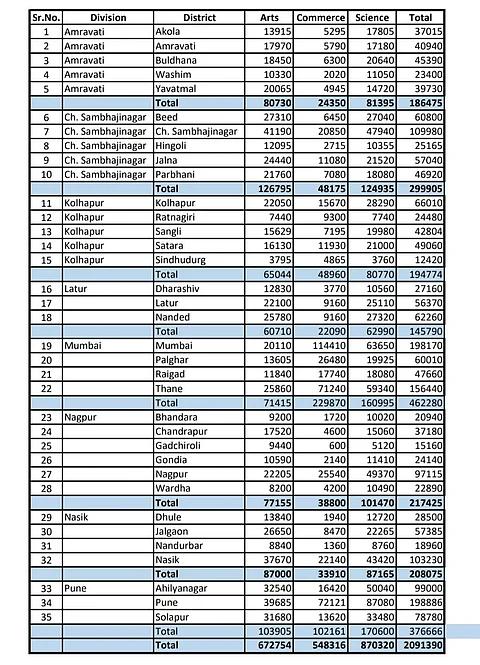 maharashtra 11th admission