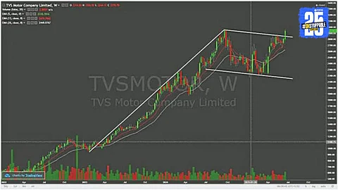 TVS Motors