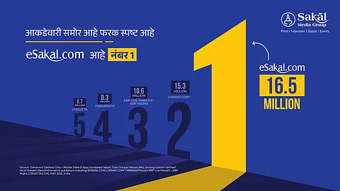 According to the Comscore May 2025 report, eSakal.com leads the Marathi digital news ecosystem with 16.5 million unique visitors, surpassing Lokmat, ABP Majha, TV9 Marathi, Loksatta, and Zeenews Marathi.