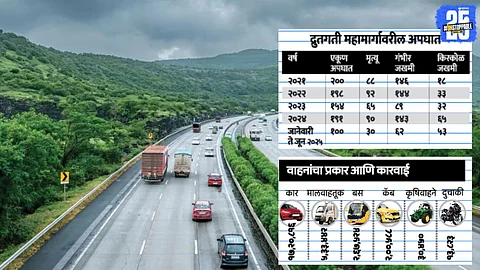 Mumbai-Pune Expressway : चालकांची नियम मोडण्यात ‘द्रुतगती’, तब्बल २७ लाख वाहनांवर कारवाई; ४७० कोटींचा दंड, ५१ कोटी वसूल