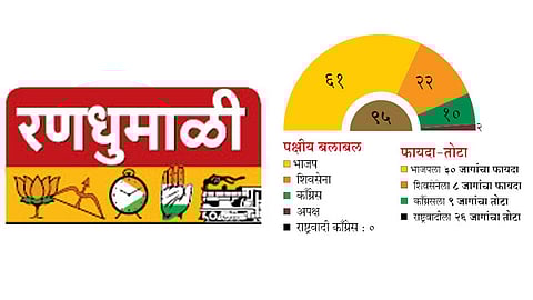 भाजप सुसाट; "राष्ट्रवादी' सपाट