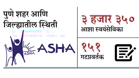 सर्व्हेसाठी घरामागे एक रुपया; तोही मिळत नाही; आशा स्वयंसेवकांची व्यथा