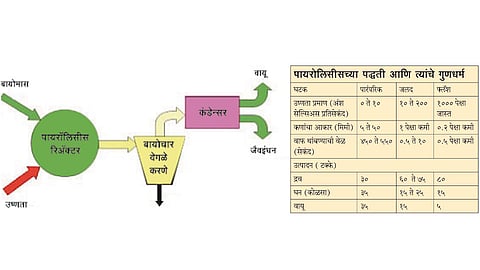 तंत्र बायोमास पायरोलिसीसचे...