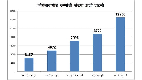 number of corona patients quadrupled in 34 days In Pune