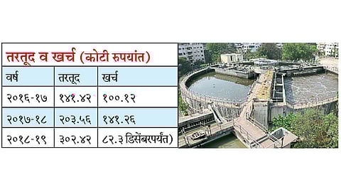 Drainage-water-expenditure