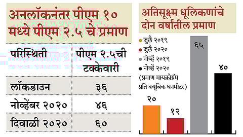 बापरे! पुण्यातील धूलिकणांत झाली तब्बल एवढ्या पटींनी वाढ