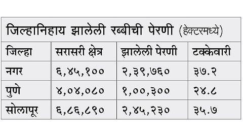 रब्बीची पावणेसहा लाख हेक्‍टरवर पेरणी 