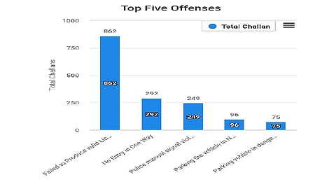Kolhapur residents forgot traffic rules