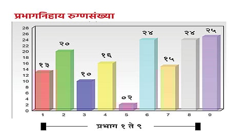 Only 36 Patient Corona Active In The Town Of Gadhinglaj Kolhapur Marathi News