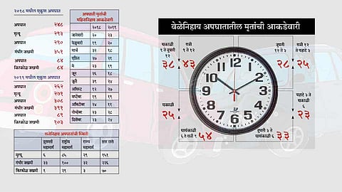 सावधान! पिंपरीत सायंकाळी सहा ते नऊ या वेळेत सर्वाधिक अपघात