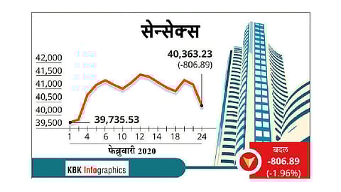 ‘कोरोना’ची दहशत कायम; सेन्सेक्स ८०७ अंशांनी गडगडला