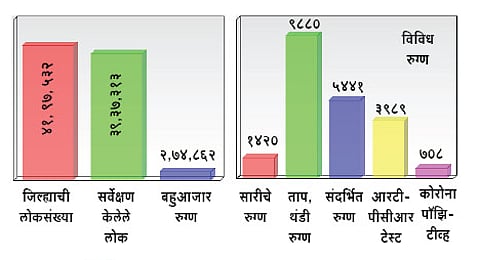 Three lakh patients suffering from more than one disease in Kolhapur district