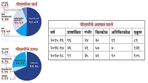 वेतनावरील खर्च ५१ टक्क्यांवर