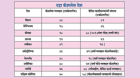 कॅशलेसच्या वाटेवर पाऊल पडते पुढे...