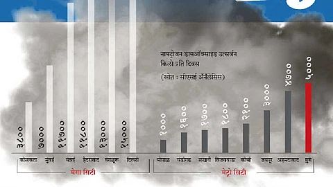 Due to poisonous gas Breathing problems to Punekar