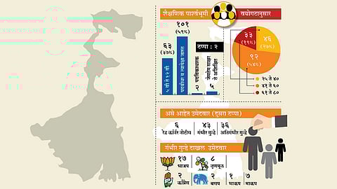 पश्चिम बंगालमध्ये गुन्हेगारी पार्श्वभूमीच्या उमेदवारांची संख्या मोठी