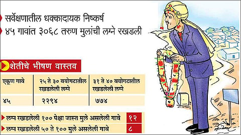 Pune News agrowon conducted survey on farmers marriage issue