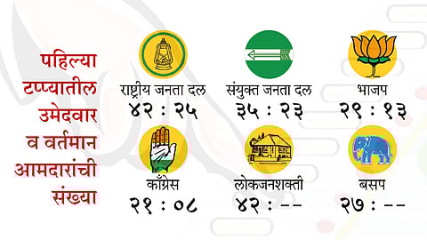 बिहार विधानसभा निवडणुकीच्या पहिल्या टप्प्यातील ७१ जागांसाठी उद्या मतदान