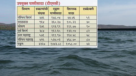 seventy three percentage water stock in the state