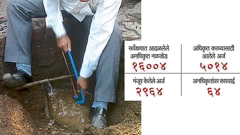 पिंपरी शहरात अनधिकृत ६४ नळजोड तोडले