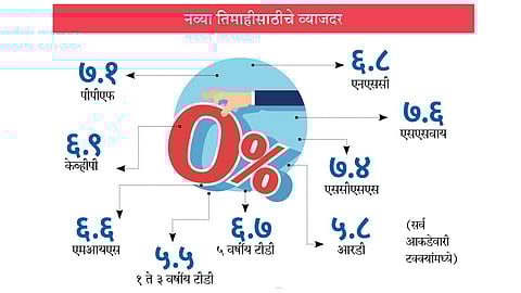 Interest rates for the new quarter