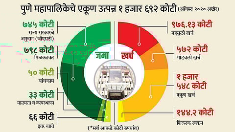 पुणे महापालिकेत आर्थिक संकट; महापालिकेच्या तिजोरीत १४४ कोटीच शिल्लक