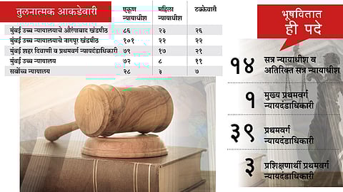 सर्वाधिक महिला न्यायाधीश पुणे जिल्ह्यात
