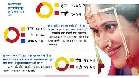 लग्नानंतर माहेरचे आडनाव ठेवण्याचा मुलींमध्ये ट्रेंड