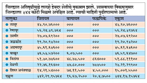भरपाईचे 344 कोटी मिळणार कधी ?