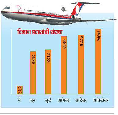 Two hundred passengers in Kolhapur in May, seven thousand passengers in October