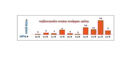 The Corona Graph Grew In Ten Days To Gadhinglaj Kolhapur Marathi News