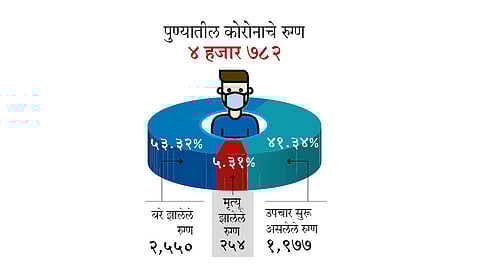 कोरोनाबाधित निम्मे रूग्ण बरे;पुण्यात सापडलेल्या पहिल्या रूग्णाला दोन महिने पूर्ण