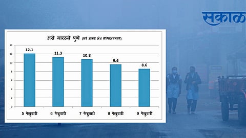 पुण्यात थंडीचा कडाका कायम