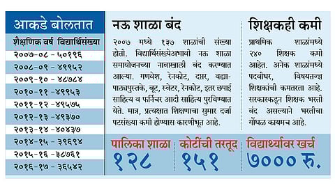 महापालिका शाळांत दहा वर्षांत तेरा हजार विद्यार्थी झाले कमी