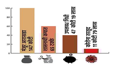 lack of funds for development of sindhudurg district
