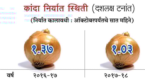 कांदा निर्यात घटली