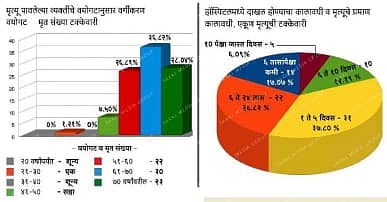 In Solapur 91 percent of people over the age of 51 death from the corona virus