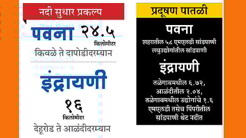 पवना, इंद्रायणी दुर्लक्षितच