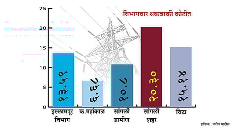 Darkness of Rs 125 crore arrears under MSEDCL