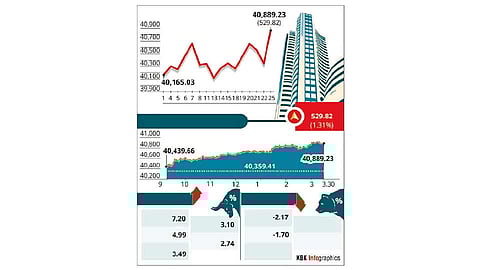 Sensex jumps 530 pts