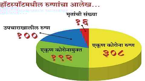 192 Corona-Free In Gadhinglaj Taluka Hotspot Area Kolhapur Marathi News