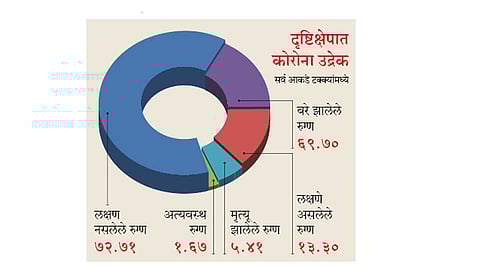 राज्यातील असिम्टेमॅटिक पॉझिटिव्ह रुग्णांची संख्या 63 टक्के