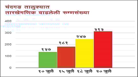 Corona Patients In 90 Out Of 150 Villages In Chandgad Taluka Kolhapur Marathi News