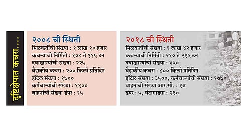 कोल्हापूरात दहा वर्षात कचऱ्यात दुपट्टीने वाढ मात्र यंत्रणा टीचभर...