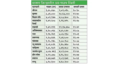 जिल्ह्यात ६५ लाख क्विंटल साखर निर्मिती